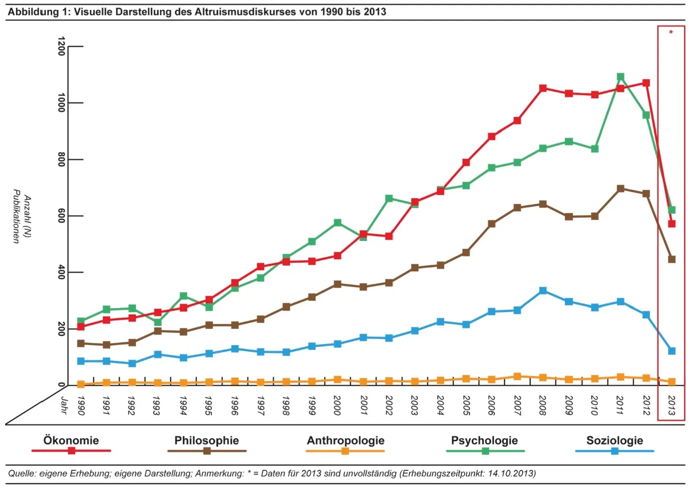 Liniendiagramm der Altruismus-Publikationen pro Jahr 1990–2013 nach fünf Disziplinen (Ökonomie, Philosophie, Anthropologie, Psychologie, Soziologie); Ökonomie und Psychologie steigen am stärksten, Soziologie bleibt niedrig