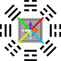 Bagua-Diagramm des I Ging: acht Trigramme aus durchgehenden und unterbrochenen Linien um ein zentrales Quadrat, aus dem farbige Pfeile in die acht Himmelsrichtungen weisen.
