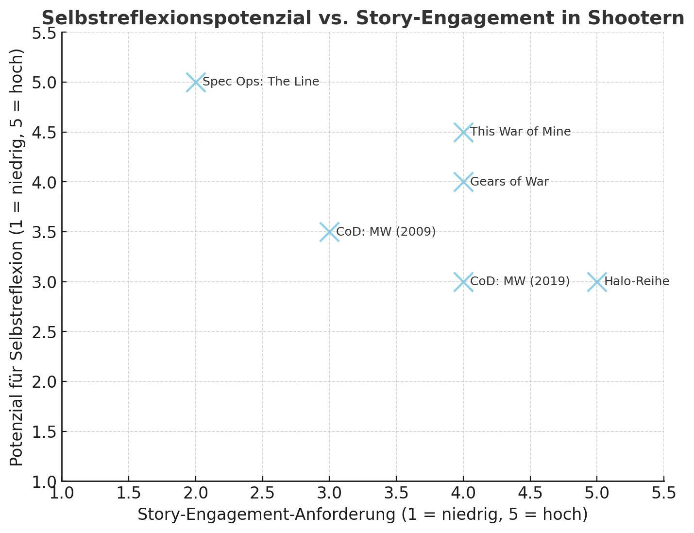 Streudiagramm „Selbstreflexionspotenzial vs. Story-Engagement in Shootern": Spec Ops: The Line zeigt hohes Reflexionspotenzial bei geringem Story-Engagement, Titel wie Halo und CoD: MW (2019) liegen niedriger.