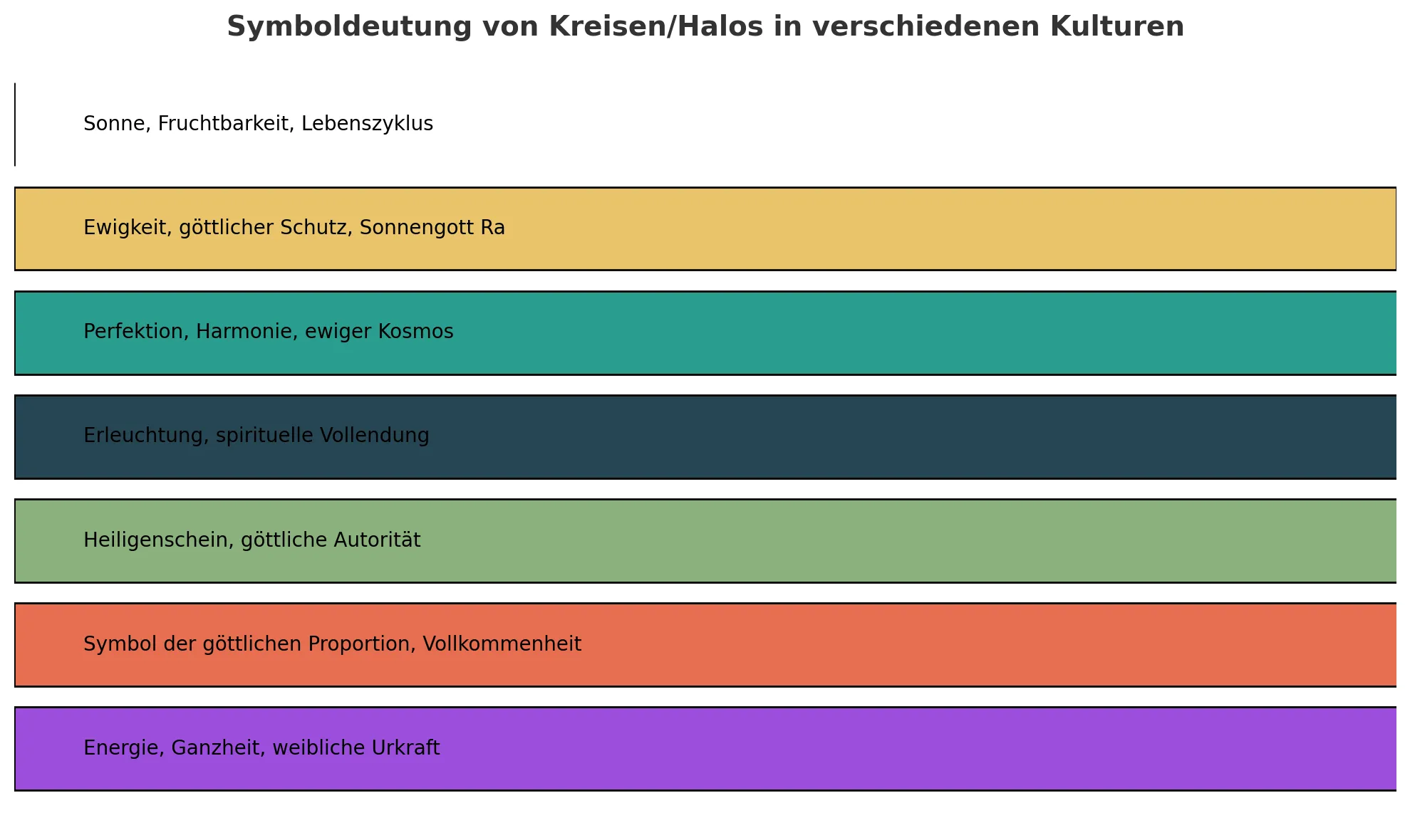 Übersicht zur Symboldeutung von Kreisen und Halos in verschiedenen Kulturen: u. a. Sonne und Lebenszyklus, Ewigkeit und Sonnengott Ra, Perfektion und Kosmos, Erleuchtung, Heiligenschein, göttliche Proportion sowie Energie und weibliche Urkraft.
